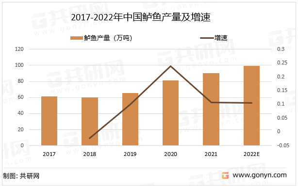 2017-2022年中国鲈鱼产量及增速