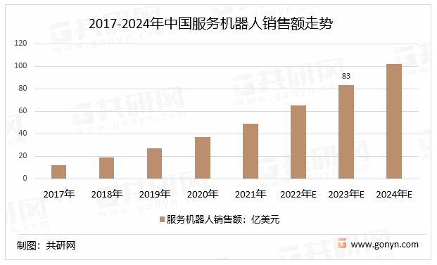 2017-2024年中国服务机器人销售额走势