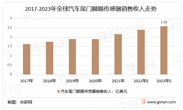 2017-2023年全球汽车尾门脚踢传感器销售收入走势