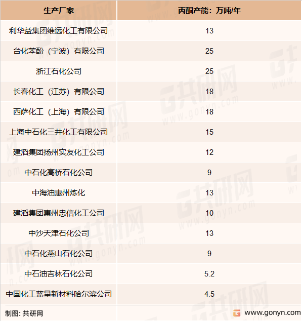 2021年我国丙酮生产企业产能