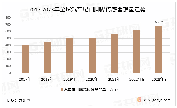 2017-2023年全球汽车尾门脚踢传感器销量走势
