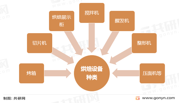 烘焙设备主要种类