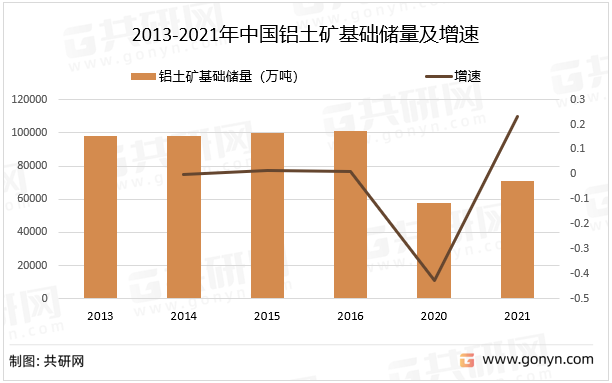 2013-2021年中国铝土矿基础储量及增速