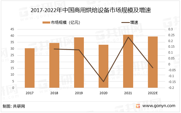 2017-2022年中国商用烘焙设备市场规模及增速