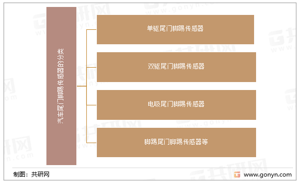 汽车尾门脚踢传感器的分类
