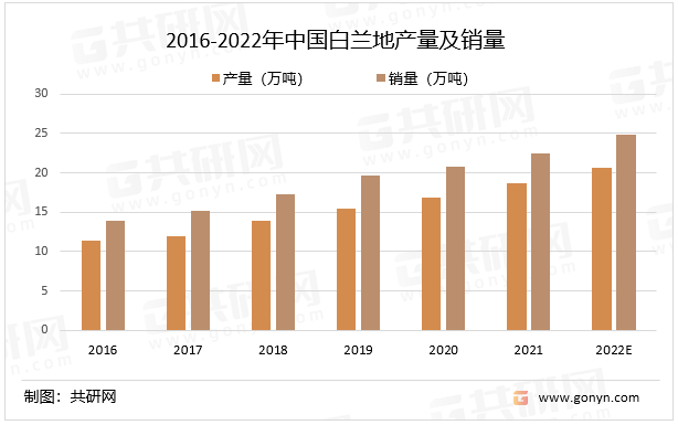 2016-2022年中国白兰地产量及销量