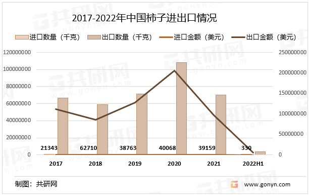 2017-2022年中国柿子进出口情况