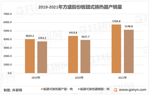 2019-2021年方盛股份板翅式换热器产销量