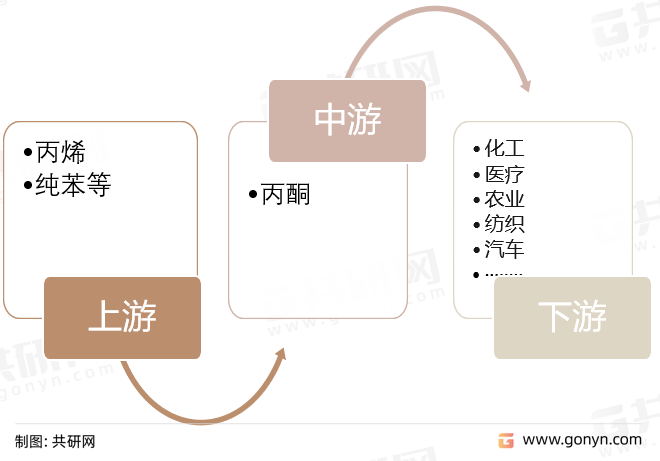 丙酮产业链
