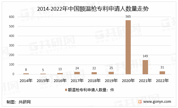 2014-2022年中国额温枪专利申请人数量走势