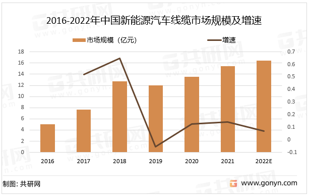 2016-2022年中国新能源汽车线缆及增速
