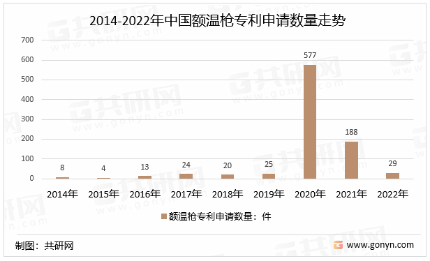 2014-2022年中国额温枪专利申请数量走势