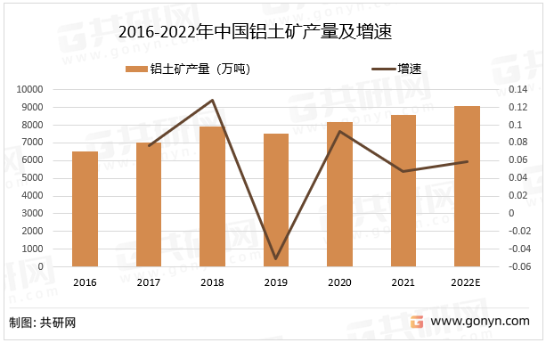 2016-2022年中国铝土矿产量及增速