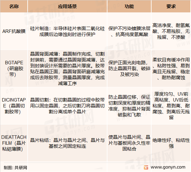 半导体制造用胶膜主要分为以下几个种类