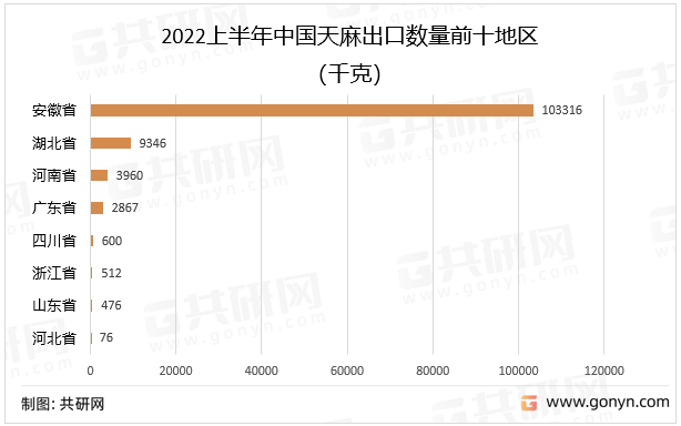 2022上半年中国天麻出口数量前十地区