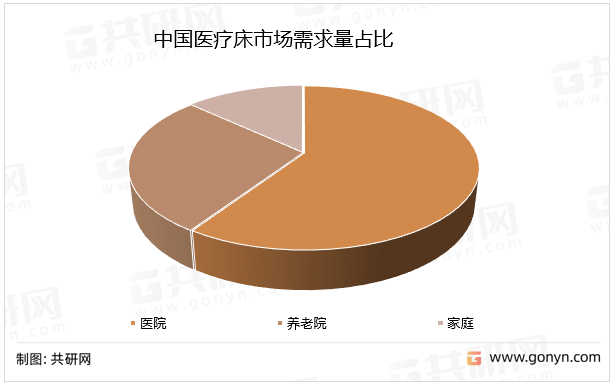 中国医疗床市场需求量占比