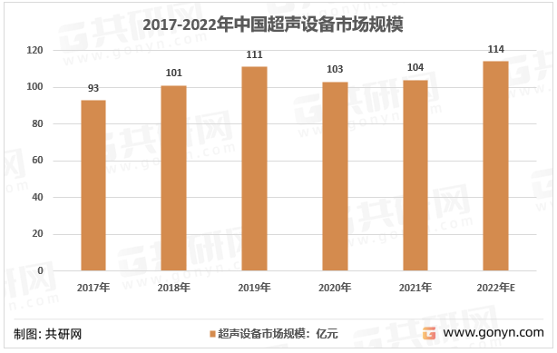 2017-2022年中国超声设备市场规模