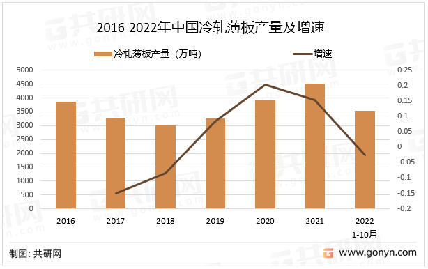 2016-2022年中国冷轧薄板产量及增速