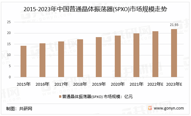 2015-2023年中国普通晶体振荡器(SPXO)市场规模走势