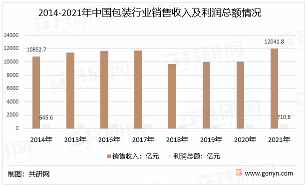 2014-2021年中国包装行业销售收入及利润总额情况