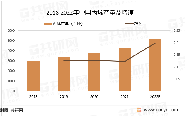 2018-2022年中国丙烯产量及增速