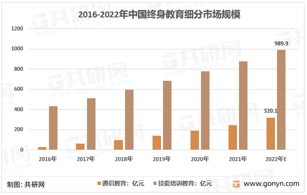 2016-2022年中国终身教育细分市场规模