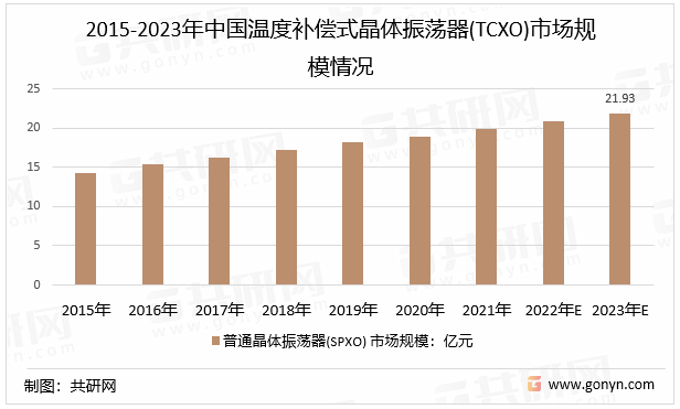 2015-2023年中国温度补偿式晶体振荡器(TCXO)市场规模情况
