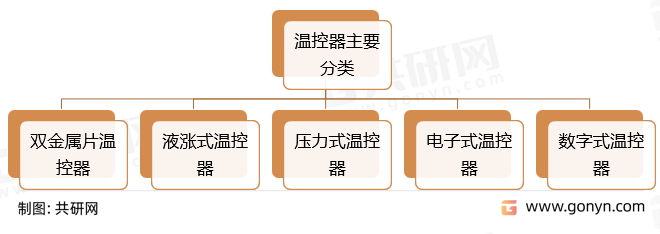 温控器主要分类