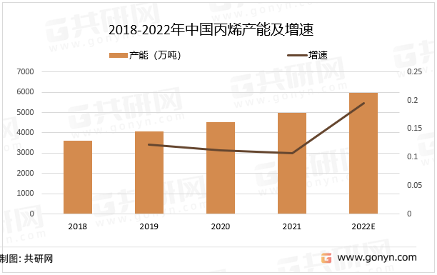 2018-2022年中国丙烯产能及增速