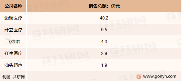 主要国产超声设备厂商的销售收入