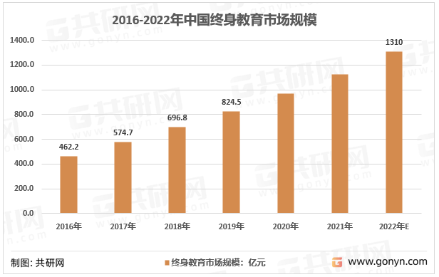 2016-2022年中国终身教育市场规模