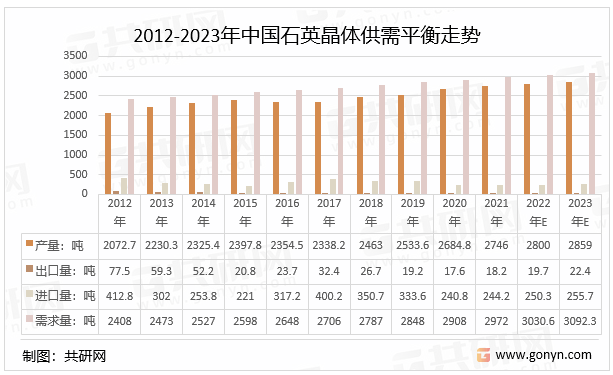 2012-2023年中国石英晶体供需平衡走势