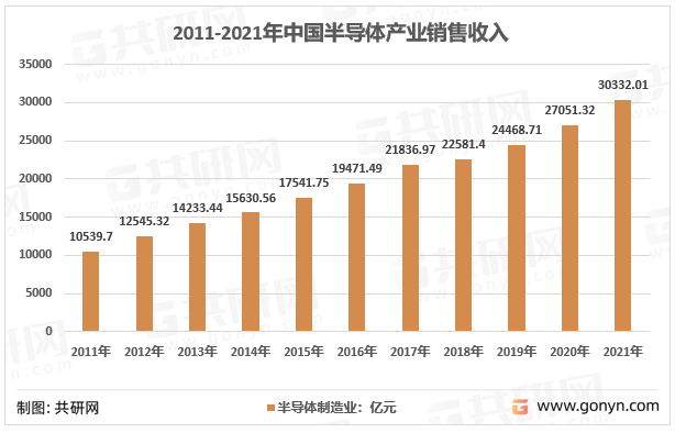 2011-2021年中国半导体产业销售收入