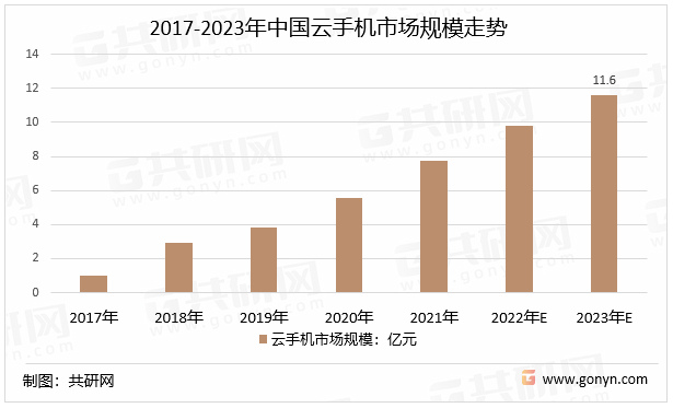 2017-2023年中国云手机市场规模走势