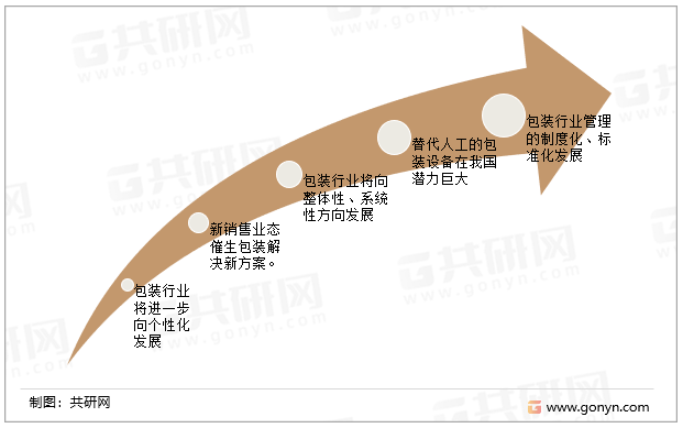 包装行业发展趋势