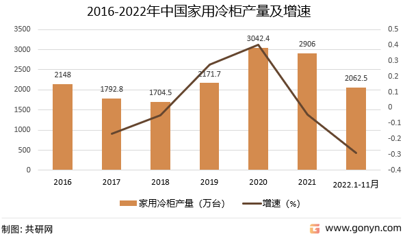 2016-2022年中国家用冷柜产量及增速