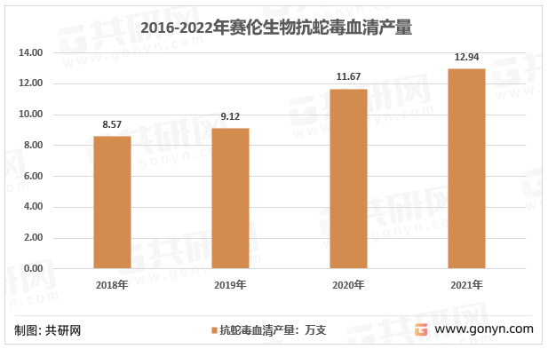 2016-2021年赛伦生物抗蛇毒血清产量