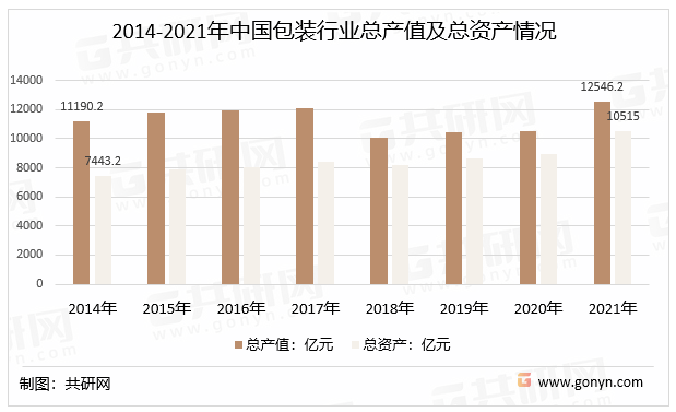 2014-2021年中国包装行业总产值及总资产情况