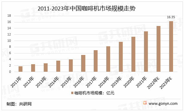 2011-2023年中国咖啡机市场规模走势