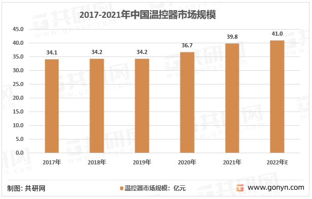 2017-2021年中国温控器市场规模