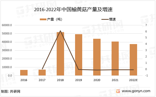 2016-2022年中国榆黄菇产量及增速