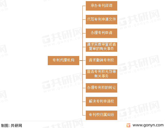 专利代理机构业务情况