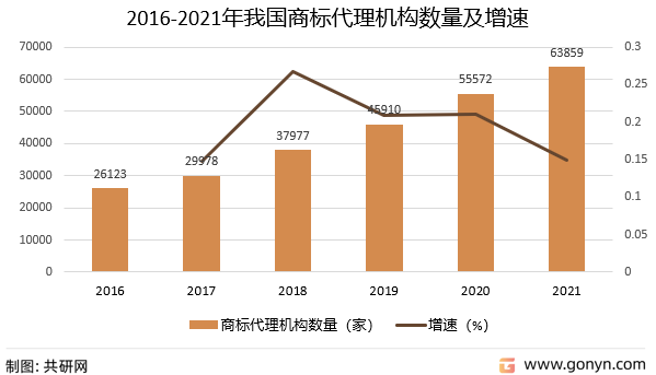 2016-2021年我国商标代理机构数量及增速