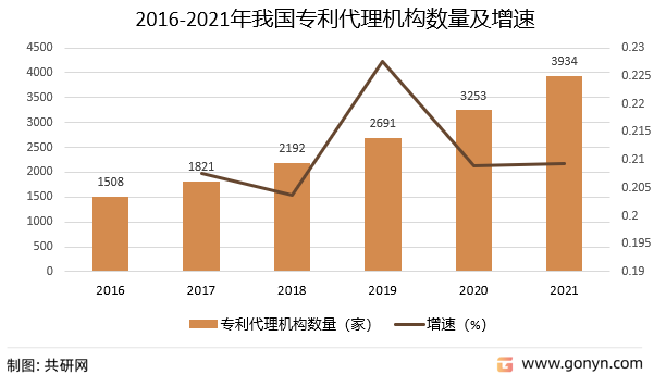 2016-2021年我国专利代理机构数量及增速