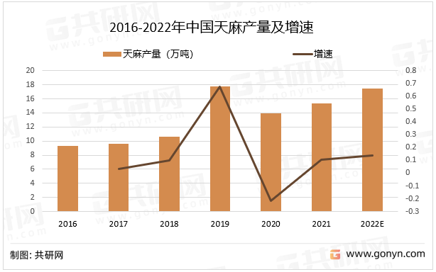 2016-2022年中国天麻产量及增速