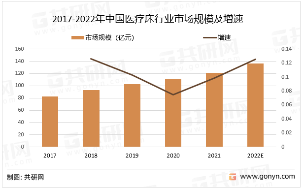 2017-2022年中国医疗床行业市场规模及增速
