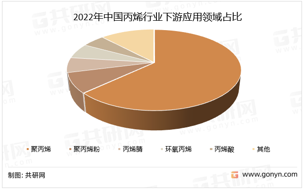 2022年中国丙烯行业下游应用领域占比