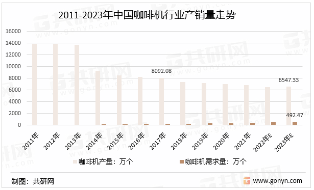 2011-2023年中国咖啡机行业产销量走势