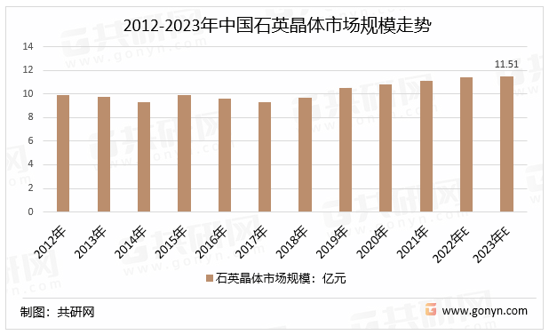 2012-2023年中国石英晶体市场规模走势