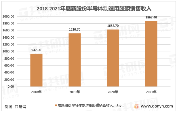 2018-2021年展新股份半导体制造用胶膜销售收入
